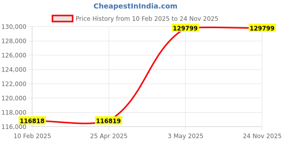 industrybuying.com AS ONE Cell Culture Flask, 2-2063-01 (Pack of 500) as one Price History Graph from 10 Feb 2025 to 24 Nov 2025