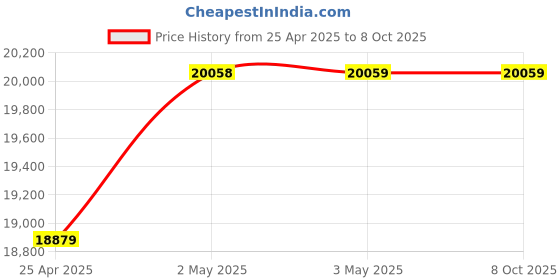 industrybuying.com AS ONE Cell Scraper, 2-3874-01 as one Price History Graph from 25 Apr 2025 to 7 Oct 2025