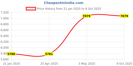 industrybuying.com AS ONE Cell Scraper 20x300, 2-4501-02 as one Price History Graph from 21 Jan 2025 to 9 Oct 2025