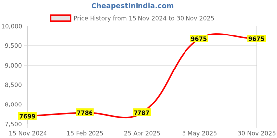 industrybuying.com AS ONE Centrifuge Tube Folding Rack Green, 1-3240-04 (Pack of 2 Piece) as one Price History Graph from 15 Nov 2024 to 30 Nov 2025