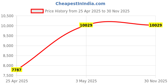 industrybuying.com AS ONE Ceramic Culture Cap Green 100 ml Capacity, TEC-32 (Bag of 10) as one Price History Graph from 25 Apr 2025 to 30 Nov 2025