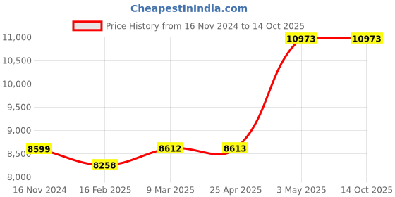 industrybuying.com AS ONE Ceramic Tip Tweezers 135 mm, 71MZ as one Price History Graph from 16 Nov 2024 to 13 Oct 2025