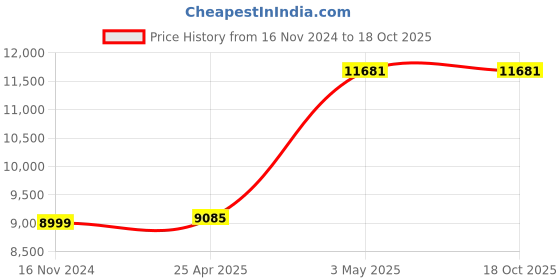 industrybuying.com AS ONE Ceramic Tip Tweezers 135 mm, 74MZ as one Price History Graph from 16 Nov 2024 to 18 Oct 2025