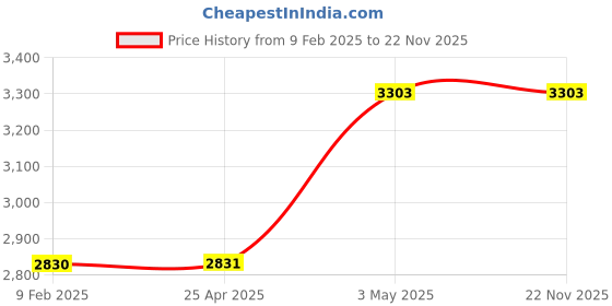 industrybuying.com AS ONE Ceramic Wire Mesh for Kjeldahl Φ45 mm, 6-139-34 as one Price History Graph from 9 Feb 2025 to 21 Nov 2025