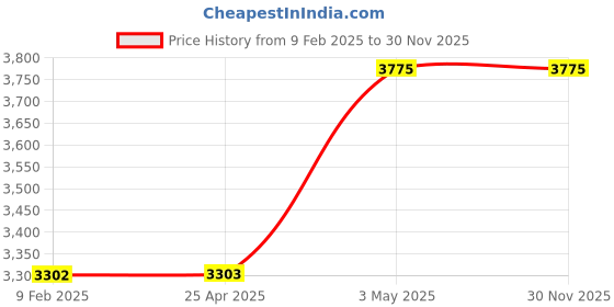 industrybuying.com AS ONE Ceramic Wire Mesh for Kjeldahl Φ75 mm, 6-139-36 as one Price History Graph from 9 Feb 2025 to 30 Nov 2025
