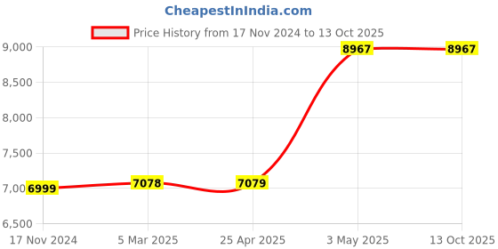 industrybuying.com AS ONE Ceramic Wire Mesh for Round Bottom Φ180 mm, 6-139-32 as one Price History Graph from 17 Nov 2024 to 12 Oct 2025