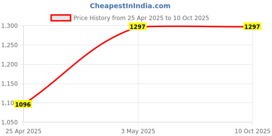 industrybuying.com AS ONE Cerastep 6206 Gel Toe Separator Polymer Gel, 8-9049-13 (Set of 2 pcs) as one Price History Graph from 25 Apr 2025 to 9 Oct 2025