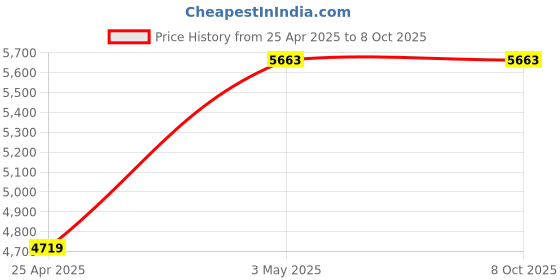 industrybuying.com AS ONE Chain Stand 242×369 mm L-Shaped base Polyethylene, EA983FT-277 as one Price History Graph from 25 Apr 2025 to 7 Oct 2025