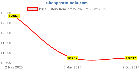 industrybuying.com AS ONE Chemical and Solvent Resistant Gloves Polychloroprene & NBR Red & White Size L, 4-1061-03 (Pack of 40 Pcs) as one Price History Graph from 2 May 2025 to 8 Oct 2025