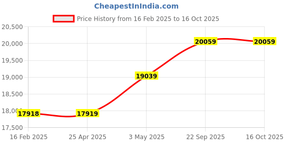 industrybuying.com AS ONE Chemical Resistant Outerwear Jacket Type XL Size, JP-02(T) as one Price History Graph from 16 Feb 2025 to 16 Oct 2025