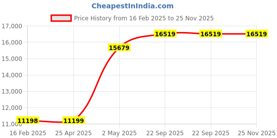 industrybuying.com AS ONE Chemical Resistant Outerwear Pants Type XL Size, JP-02A(T) as one Price History Graph from 16 Feb 2025 to 25 Nov 2025