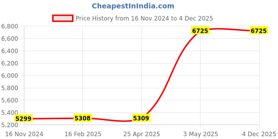 industrybuying.com AS ONE Chemical Resistant Precision Tweezers 0.6x130 mm, 5SVR.SA as one Price History Graph from 16 Nov 2024 to 4 Dec 2025