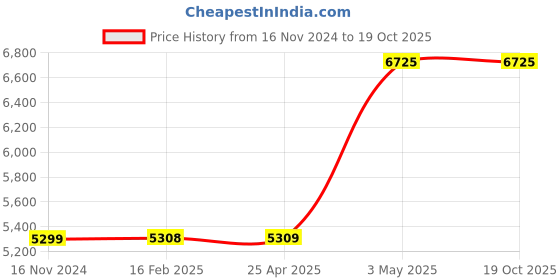 industrybuying.com AS ONE Chemical Resistant Precision Tweezers 0.6x130 mm, 7SVR.SA as one Price History Graph from 16 Nov 2024 to 18 Oct 2025