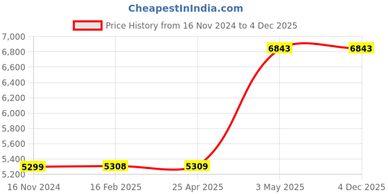 industrybuying.com AS ONE Chemical Resistant Precision Tweezers 1x130 mm, 259SVR.SA as one Price History Graph from 16 Nov 2024 to 4 Dec 2025
