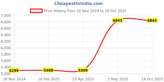 industrybuying.com AS ONE Chemical Resistant Precision Tweezers 1x130 mm, 2ABSVR.SA as one Price History Graph from 16 Nov 2024 to 15 Oct 2025