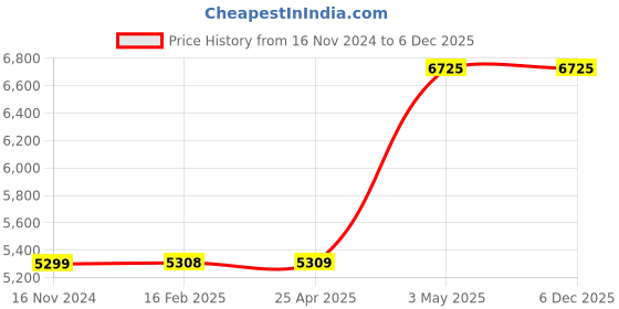 industrybuying.com AS ONE Chemical Resistant Precision Tweezers 2.2x130 mm, 249SVR.SA as one Price History Graph from 16 Nov 2024 to 5 Dec 2025