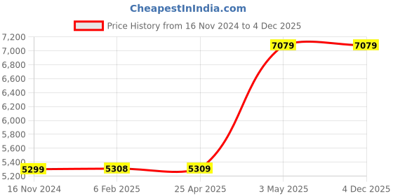 industrybuying.com AS ONE Chemical Resistant Precision Tweezers 3.5x130 mm, 4WFSVR.SA as one Price History Graph from 16 Nov 2024 to 4 Dec 2025