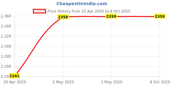 industrybuying.com AS ONE Chemiflon Spatula With spatula 240 mm, 7-236-04 as one Price History Graph from 25 Apr 2025 to 8 Oct 2025