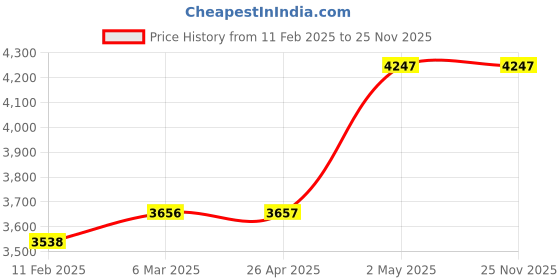 industrybuying.com AS ONE Chloroprene Rubber Cord, 3-2312-20 as one Price History Graph from 11 Feb 2025 to 24 Nov 2025