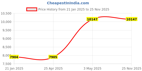 industrybuying.com As One Chrome Steel Ball, 1-2407-01 as one Price History Graph from 21 Jan 2025 to 25 Nov 2025