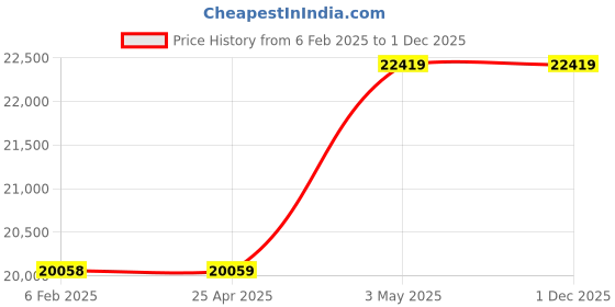 industrybuying.com AS ONE Clamp F, 6-402-12 as one Price History Graph from 6 Feb 2025 to 1 Dec 2025