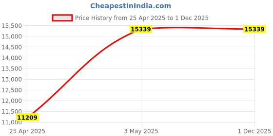 industrybuying.com AS ONE Clamp for Water Tank, 5-5621-02 as one Price History Graph from 25 Apr 2025 to 1 Dec 2025