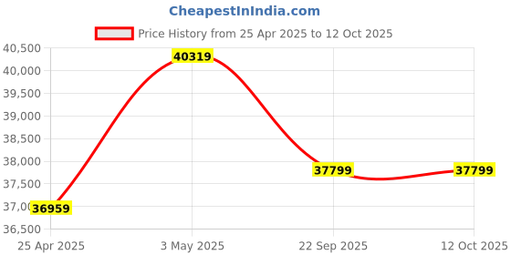 industrybuying.com AS ONE Class 10 latex Gloves L Size Latex (Pack of 1000 Piece) as one Price History Graph from 25 Apr 2025 to 11 Oct 2025
