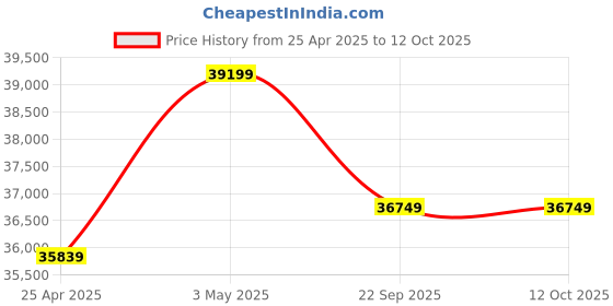 industrybuying.com AS ONE Class 10 latex Gloves S Size Latex (Pack of 1000 Piece) as one Price History Graph from 25 Apr 2025 to 12 Oct 2025