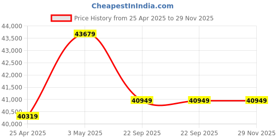 industrybuying.com AS ONE Class 10 Nitrile Gloves M Size Nitrile (Pack of 1000 Piece) as one Price History Graph from 25 Apr 2025 to 29 Nov 2025