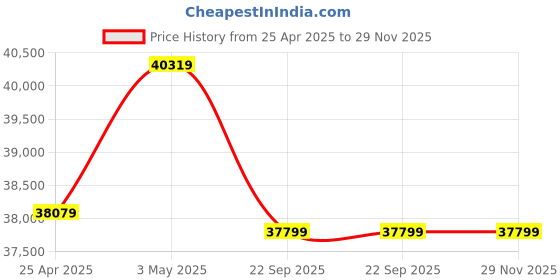 industrybuying.com AS ONE Class 10 Nitrile Gloves S Size Nitrile (Pack of 1000 Piece) as one Price History Graph from 25 Apr 2025 to 29 Nov 2025