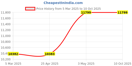 industrybuying.com AS ONE Clean Acetol Heatstroke Prevention PE & Non-Woven Fabric, PABBXZN (Pack of 100 pcs) as one Price History Graph from 5 Mar 2025 to 10 Oct 2025