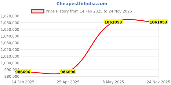industrybuying.com AS ONE Clean Air Compressor 15 L Tank Capacity 665x530x490 mm, P6-QD20 as one Price History Graph from 14 Feb 2025 to 24 Nov 2025
