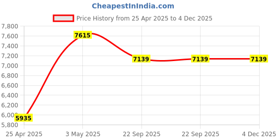 industrybuying.com AS ONE Clean First Gamma Ray Sterilized L Size Latex Powder Free ST (Pack of 100 Piece) as one Price History Graph from 25 Apr 2025 to 4 Dec 2025