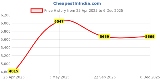 industrybuying.com AS ONE Clean First Gloves M Size Nitrile Rubber Powder Free (Pack of 100 Piece) as one Price History Graph from 25 Apr 2025 to 4 Dec 2025