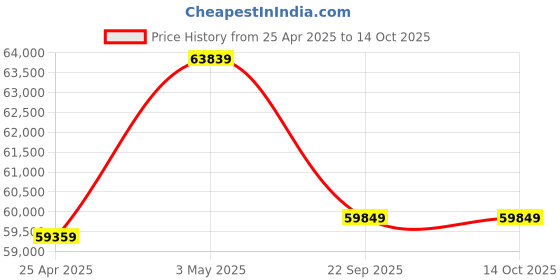 industrybuying.com AS ONE Clean first nitrile L Size Nitrile as one Price History Graph from 25 Apr 2025 to 13 Oct 2025