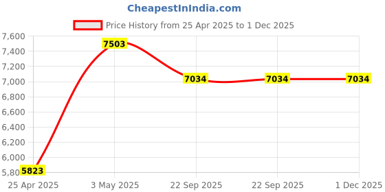 industrybuying.com AS ONE Clean First Nitrile L Size Nitrile Rubber ST (Pack of 100 Piece) as one Price History Graph from 25 Apr 2025 to 30 Nov 2025