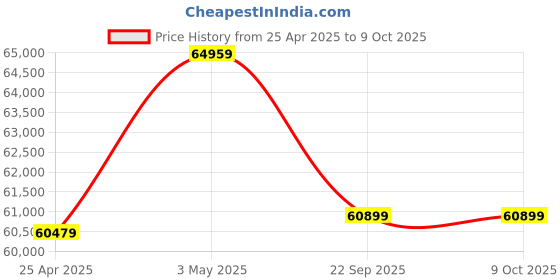 industrybuying.com AS ONE Clean first nitrile M Size Nitrile as one Price History Graph from 25 Apr 2025 to 9 Oct 2025