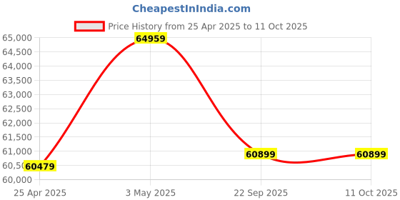 industrybuying.com AS ONE Clean first nitrile S Size Nitrile as one Price History Graph from 25 Apr 2025 to 10 Oct 2025