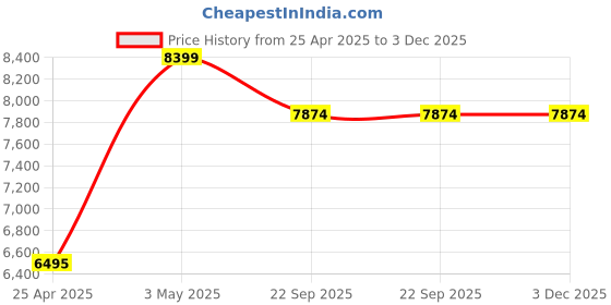 industrybuying.com AS ONE Clean First Nitrile S Size Nitrile Rubber ST (Pack of 100 Piece) as one Price History Graph from 25 Apr 2025 to 2 Dec 2025