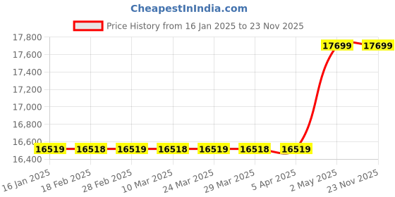 industrybuying.com AS ONE Clean Foam Stick 3.2×3.2×10.5 mm, 1-6918-03 as one Price History Graph from 16 Jan 2025 to 23 Nov 2025