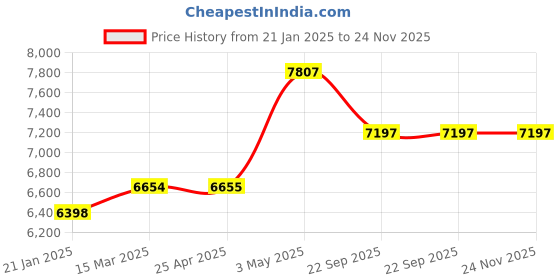 industrybuying.com AS ONE Clean Gloves with PU Nails LL Size 28G, 30D Nylon Half Tricot & PU 38 (Pack of 10 Pair) as one Price History Graph from 21 Jan 2025 to 23 Nov 2025