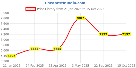 industrybuying.com AS ONE Clean Gloves with PU Nails S Size 28G, 30D Nylon Half Tricot & PU 38 (Pack of 10 Pair) as one Price History Graph from 21 Jan 2025 to 15 Oct 2025