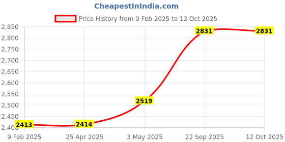industrybuying.com AS ONE Clean Hood As449C Blue Type, AS449C-02 as one Price History Graph from 9 Feb 2025 to 11 Oct 2025