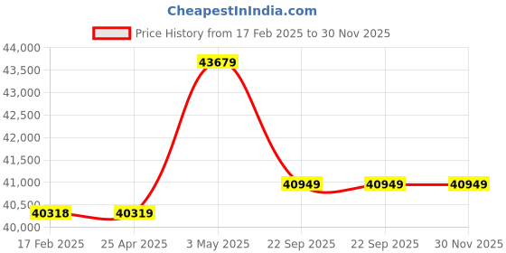 industrybuying.com AS ONE Clean Knoll Nitrile Gloves Long L Case Size Nitrile as one Price History Graph from 17 Feb 2025 to 30 Nov 2025