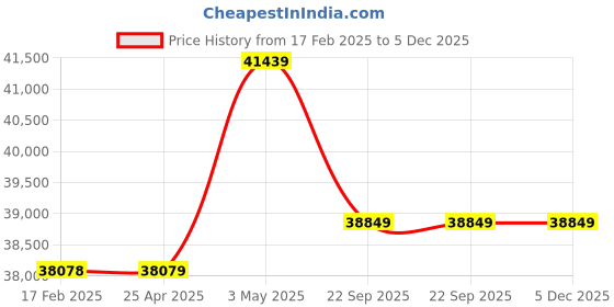 industrybuying.com AS ONE Clean Knoll Nitrile Gloves Long S Case Size Nitrile as one Price History Graph from 17 Feb 2025 to 5 Dec 2025