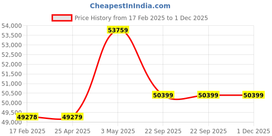 industrybuying.com AS ONE Clean Knoll Nitrile Long L Size Nitrile (Set of 1000 Piece) as one Price History Graph from 17 Feb 2025 to 1 Dec 2025