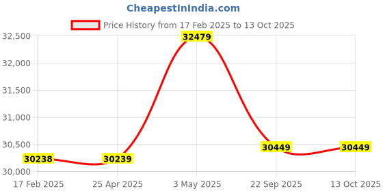 industrybuying.com AS ONE Clean Knoll Short Disposable Gloves L Size Nitrile 8-5687-51 (Set of 1000 Piece) as one Price History Graph from 17 Feb 2025 to 13 Oct 2025