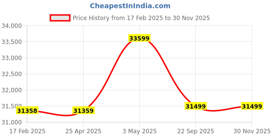 industrybuying.com AS ONE Clean Knoll Short Disposable Gloves M Size Nitrile 8-5687-52 (Set of 1000 Piece) as one Price History Graph from 17 Feb 2025 to 28 Nov 2025