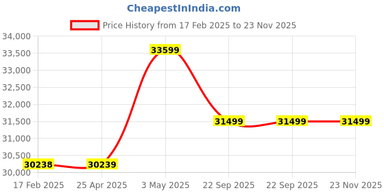 industrybuying.com AS ONE Clean Knoll Short Disposable Gloves S Size Nitrile 8-5687-53 (Set of 1000 Piece) as one Price History Graph from 17 Feb 2025 to 22 Nov 2025