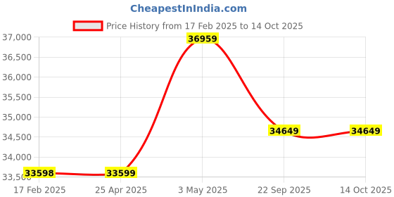 industrybuying.com AS ONE Clean Knoll Short L Size Nitrile (Set of 1000 Piece) as one Price History Graph from 17 Feb 2025 to 14 Oct 2025